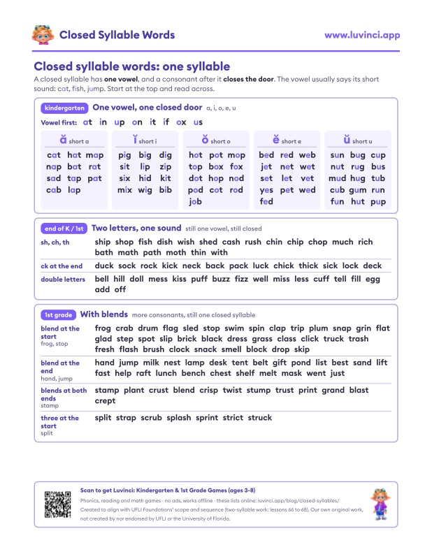 Preview of Closed Syllable Words List With Examples + Free PDF