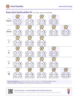 Free printable math worksheet: “Fact Family Triangles”, kindergarten and 1st grade