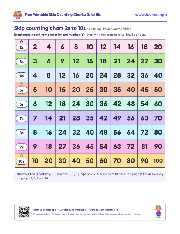 Preview of Skip Counting Chart 2s to 10s: Free Printable PDF