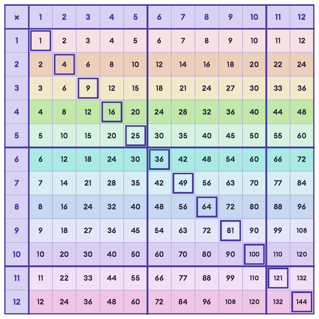 Color multiplication chart printable 1-12, a times table chart with each row in its own color