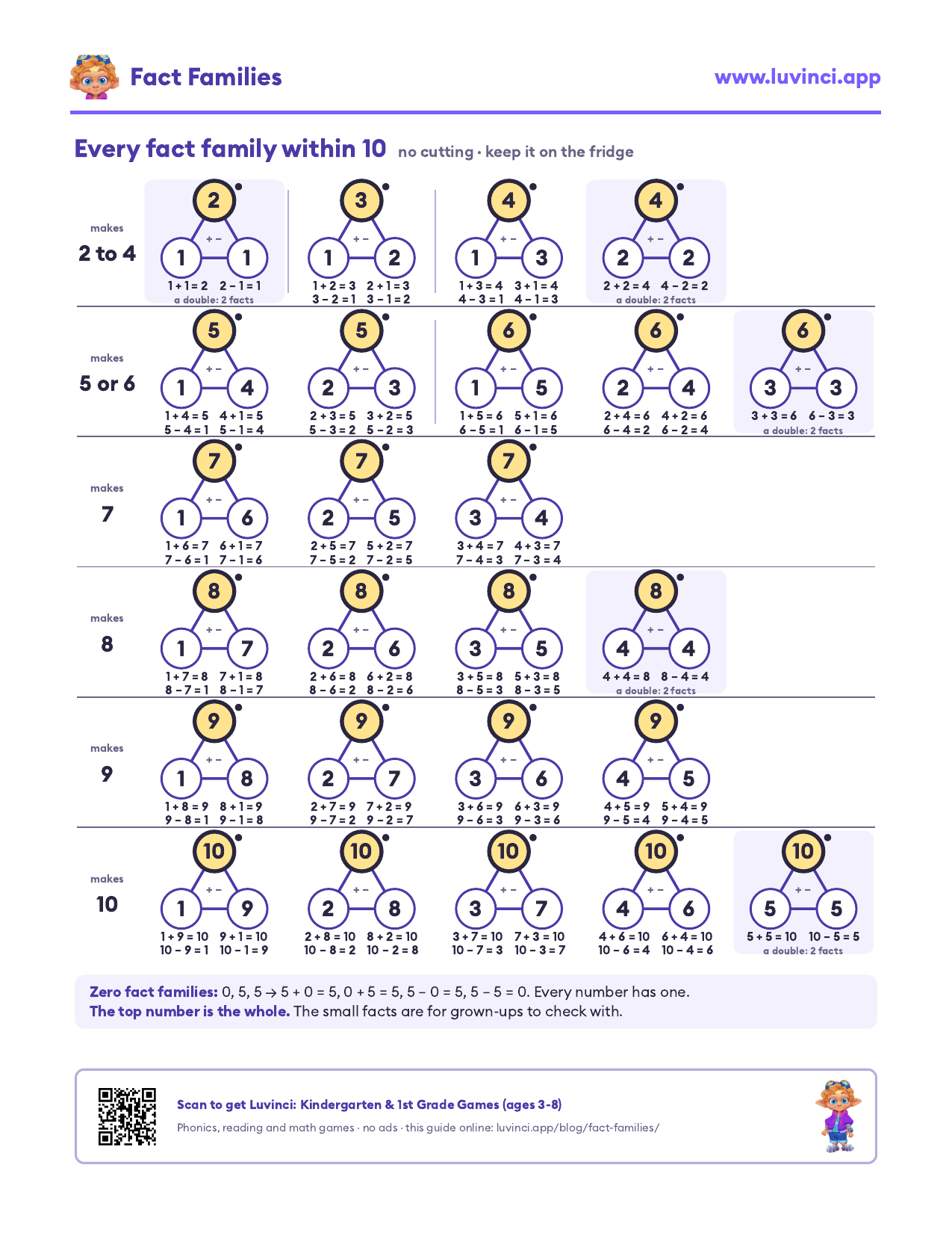 Fact family triangle chart: every fact family within 10, 25 fact family triangles with the addition and subtraction facts under each, doubles marked with 2 facts