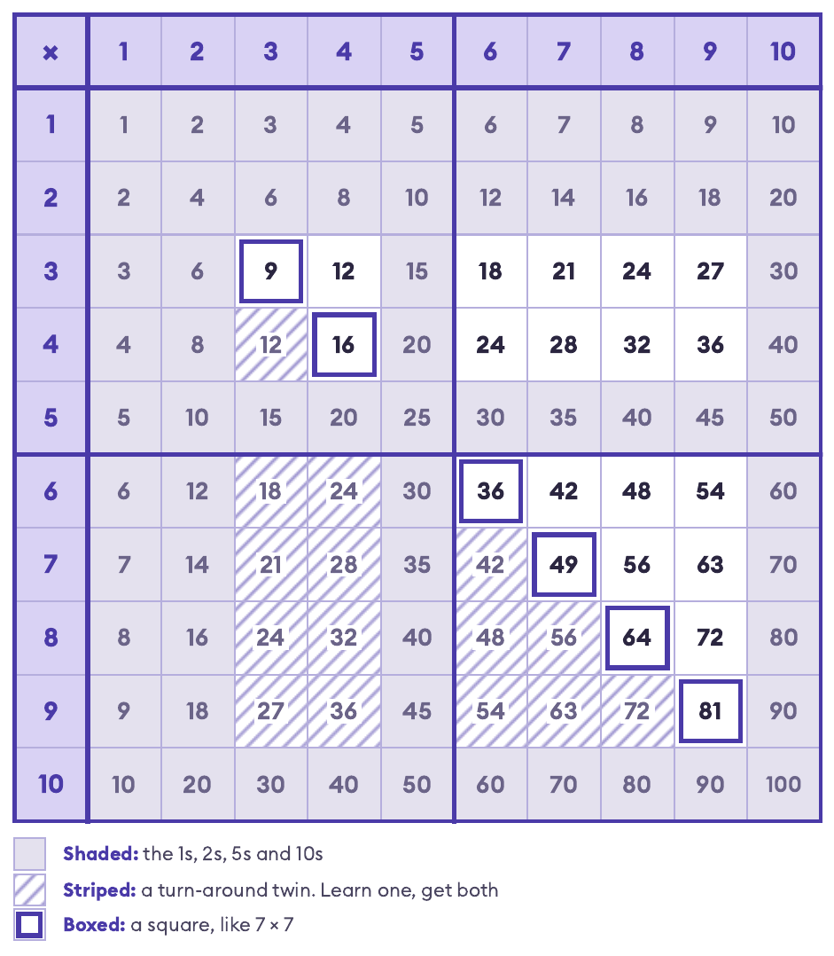 Multiplication chart 1-10 with the 1s, 2s, 5s and 10s shaded: only 21 facts are left to learn, with their turn-around twins striped and the square numbers boxed