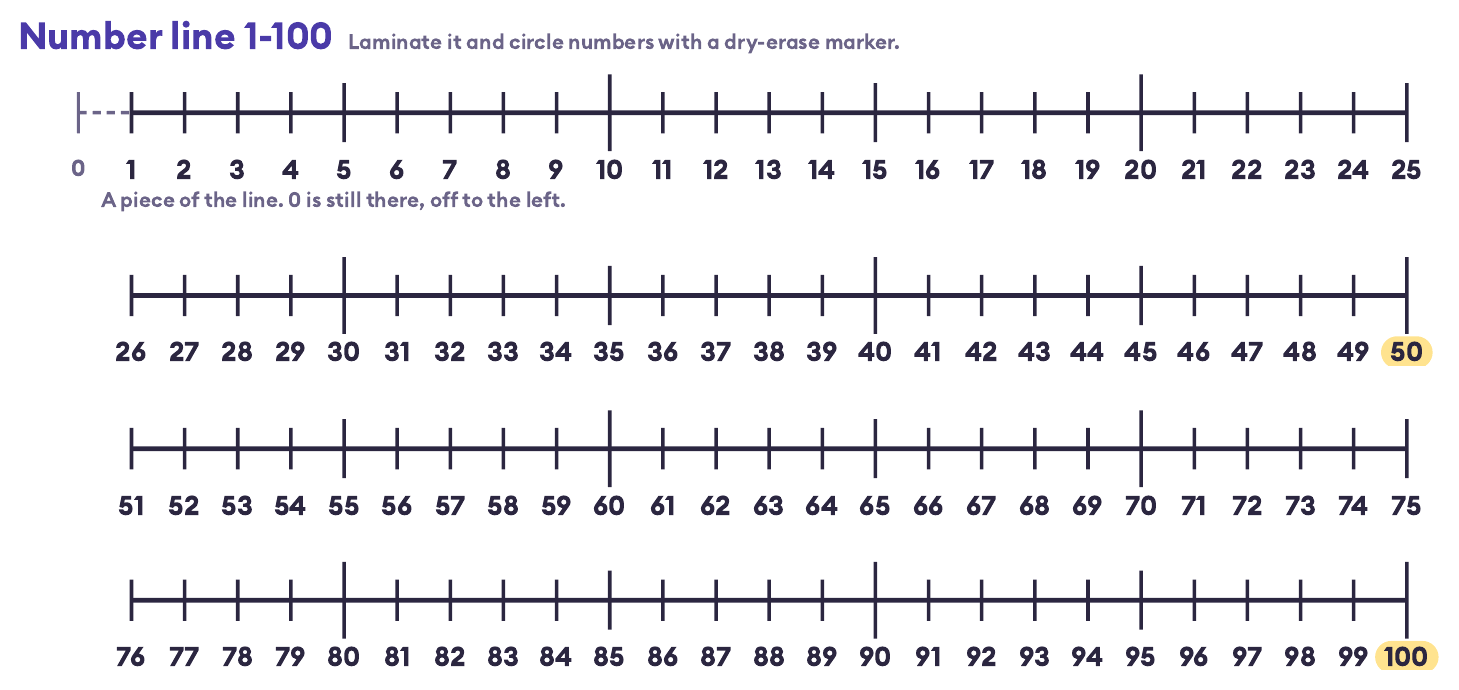 Number line 1-100 in four rows, 1-25, 26-50, 51-75 and 76-100, with 0 shown just left of 1