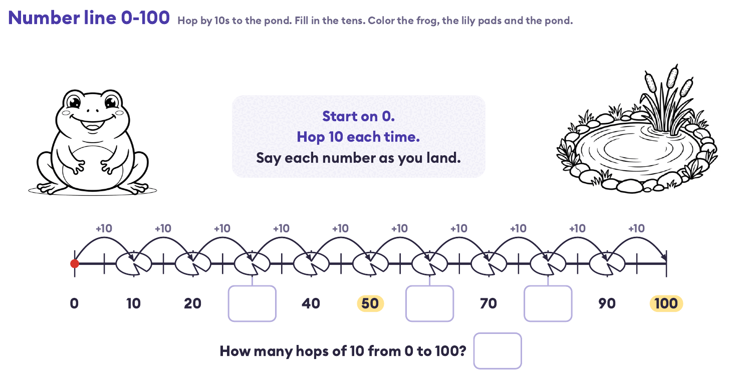 Number line 0 to 100 printable: a frog hops by 10s on lily pads from 0 to a pond at 100, with 30, 60 and 80 left for your child to fill in