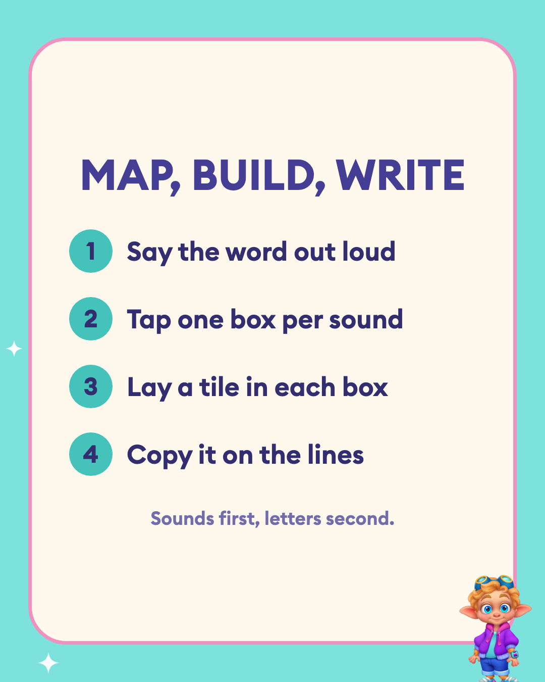 The map, build, write phonics routine: say the word out loud, tap one box per sound, lay a tile in each box, then copy it on the lines.