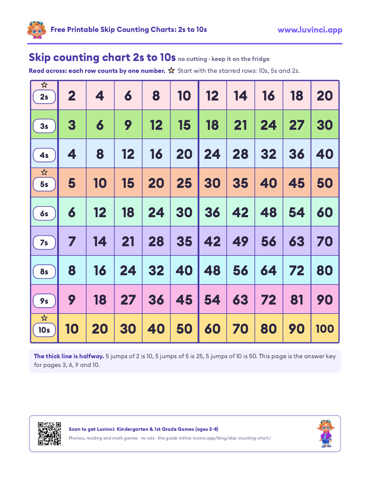 Skip counting chart printable: one row each for counting by 2s, 3s, 4s, 5s, 6s, 7s, 8s, 9s and 10s, 10 numbers per row, from 2, 4, 6 up to 10, 20, 30 ... 100